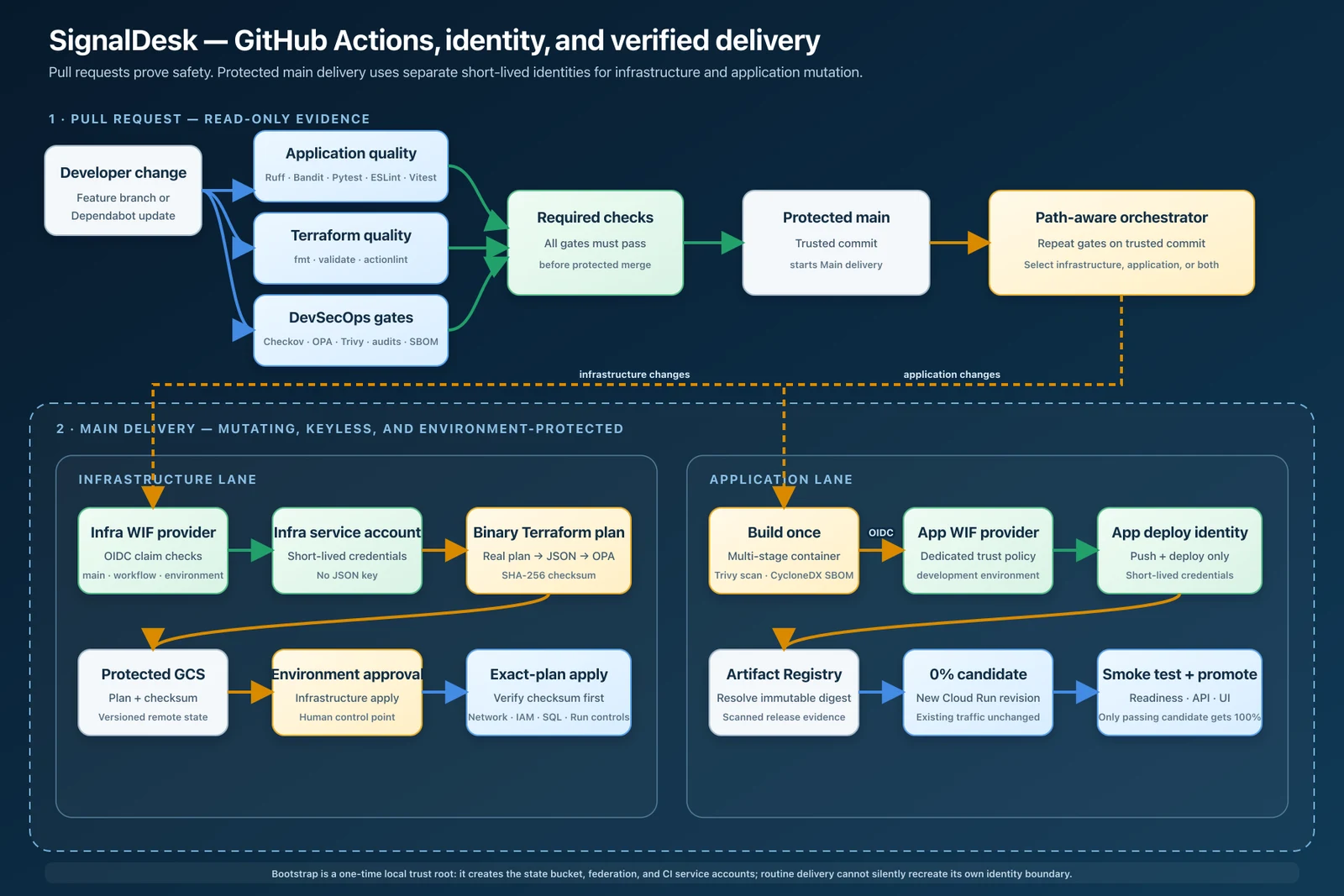 SignalDesk controlled delivery pipeline